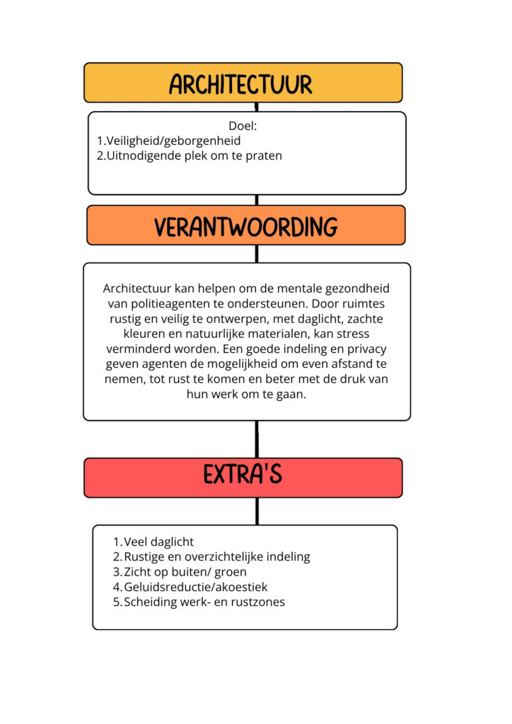 Architectuur